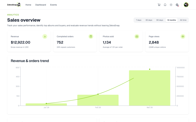 Analytics dashboard with sales, conversion funnel, album leaderboard and buyer map.